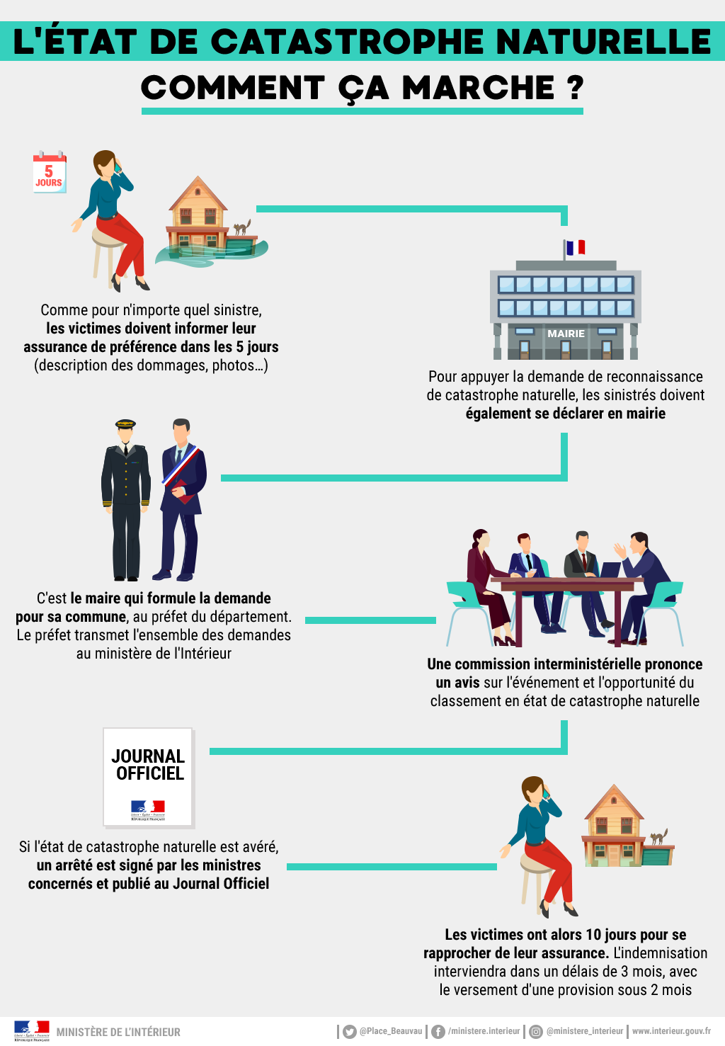 L-etat-de-catastrophe-naturelle-comment-ca-marche.png
