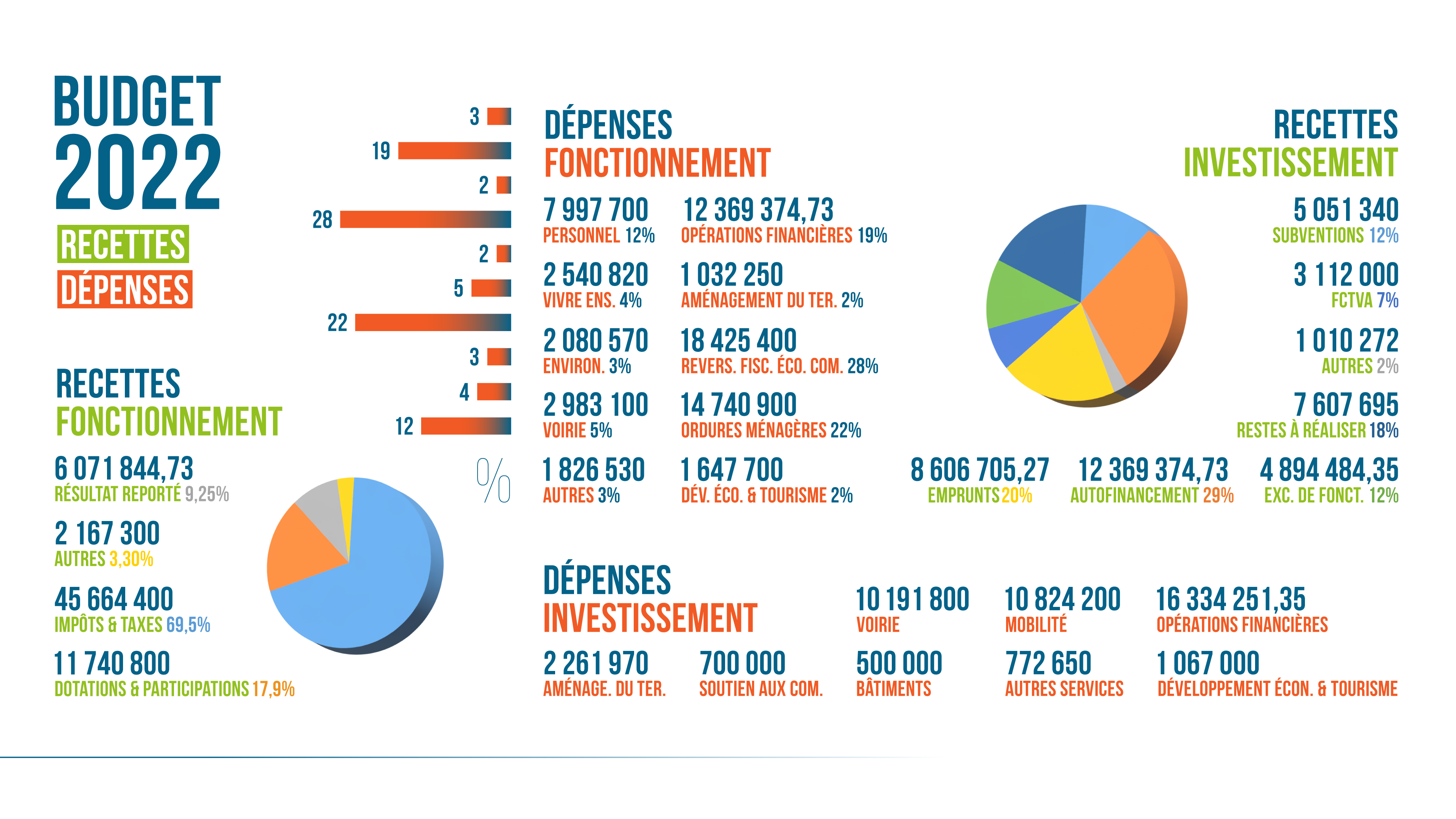 Infographie budget 2022 _150ppp_.jpg