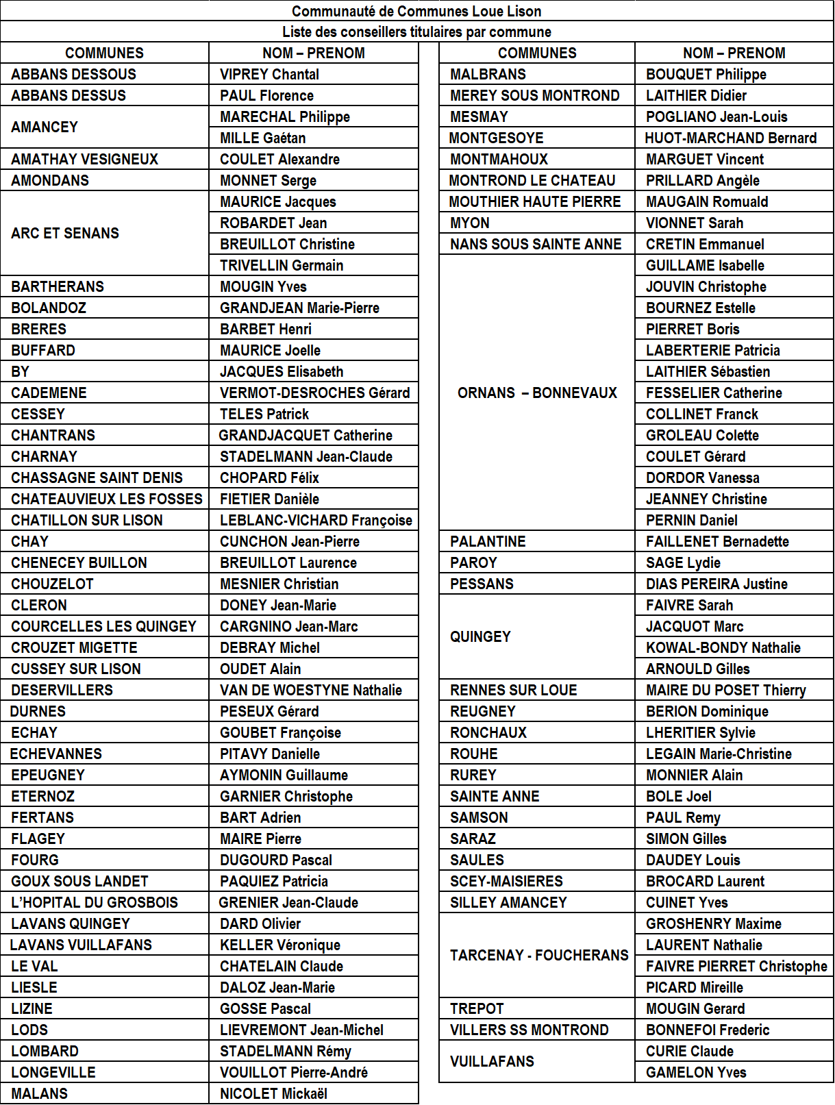 Titulaires par commune 2020 - 2026.png