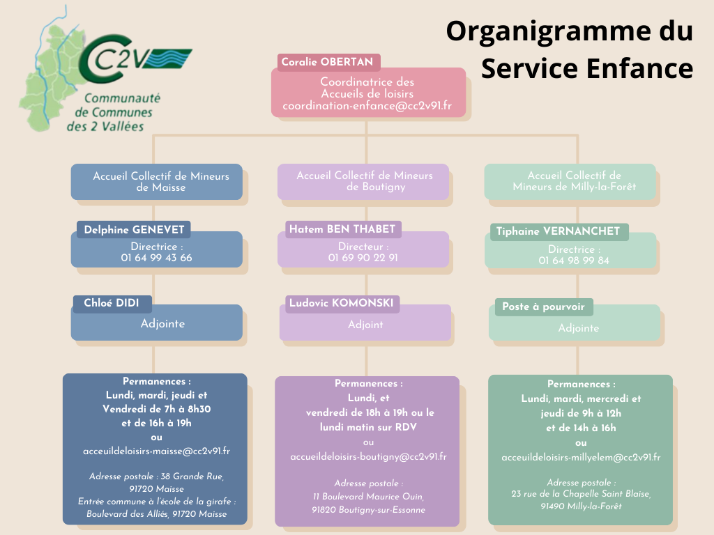 Organigramme du Service Enfance CC2V.png