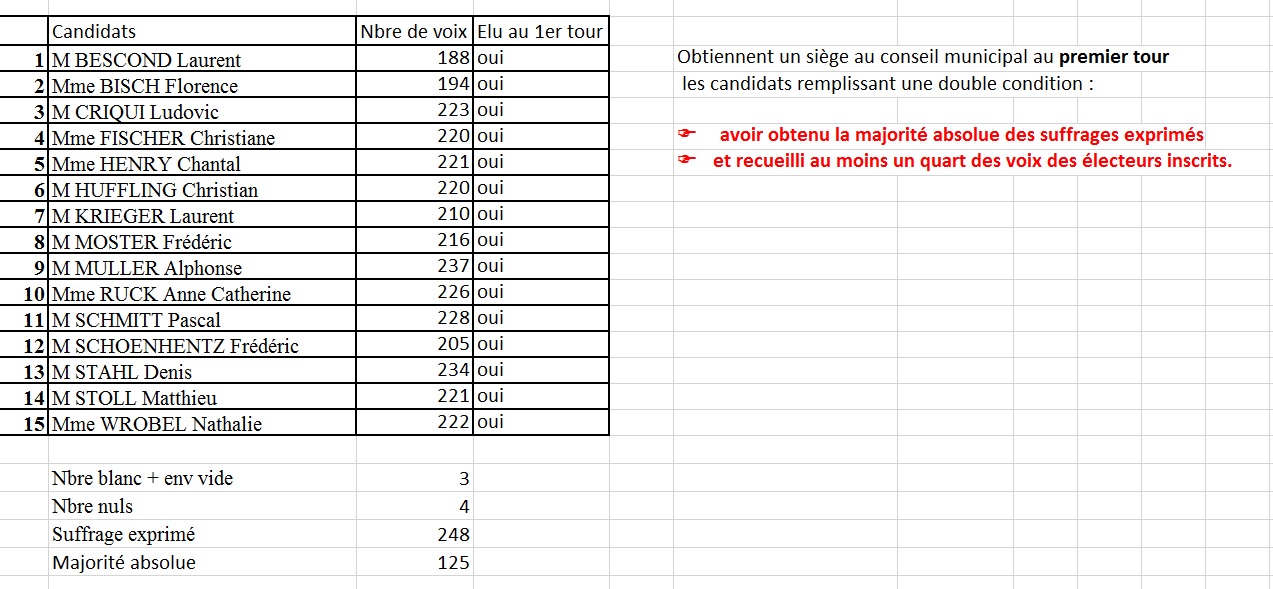 Résultats des élections municipales 15 03 2020.jpg