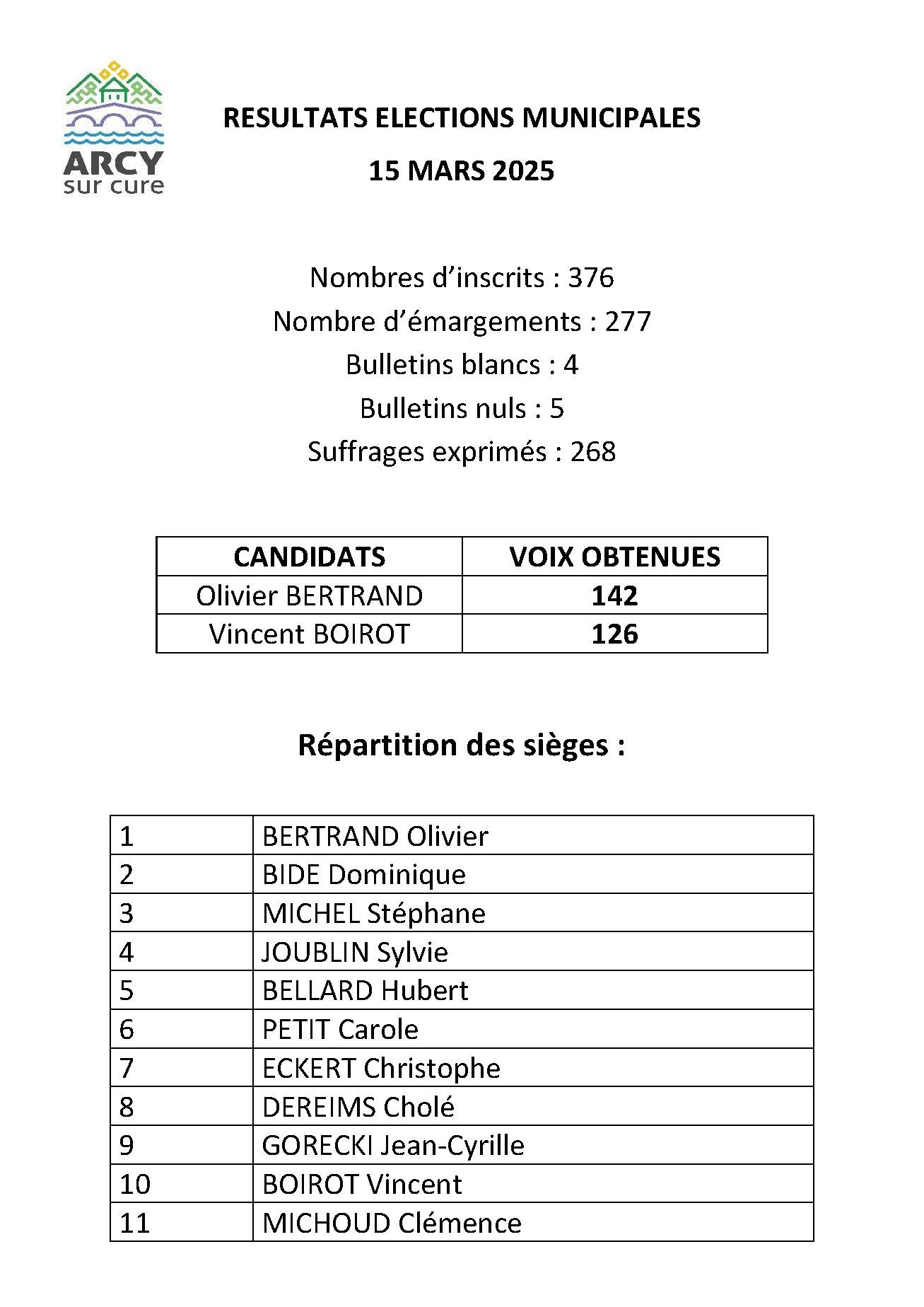 résultats municipales 15 mars 2026.jpg