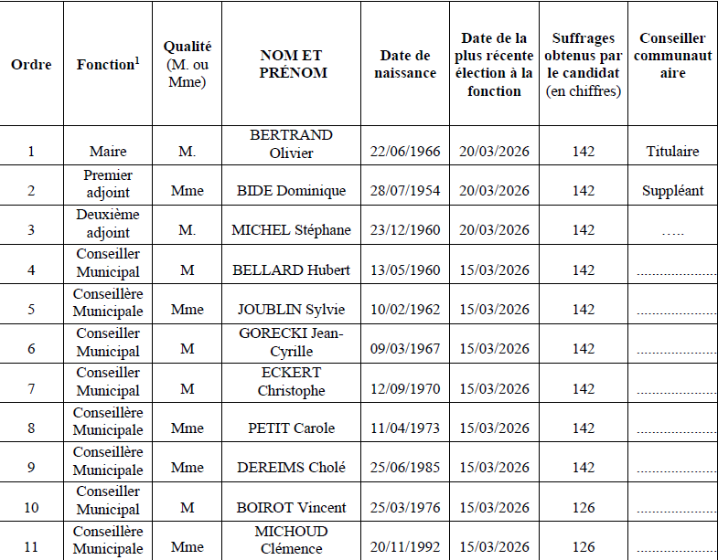 Tableau composition du conseil municipal.png