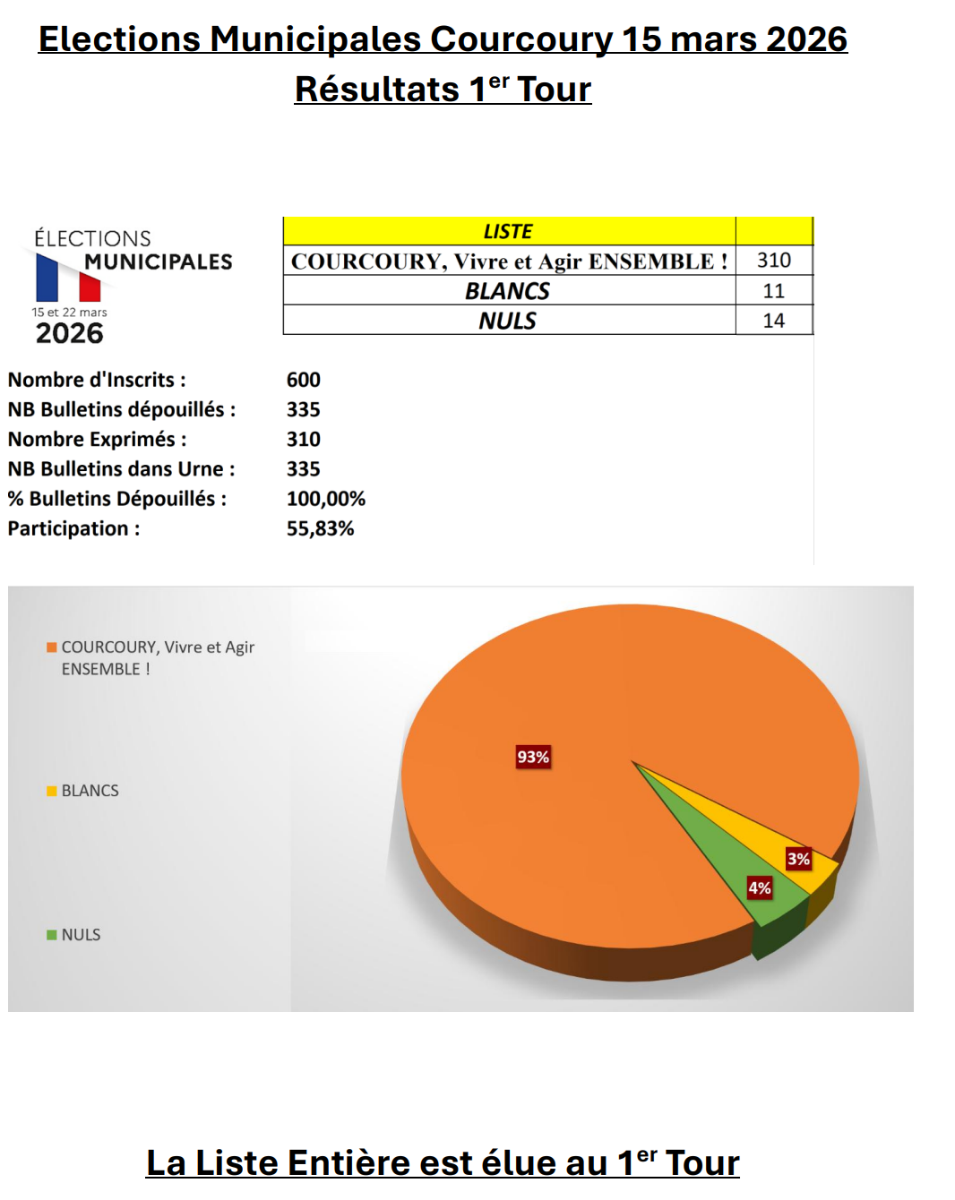 Résultat des Municipales 2026