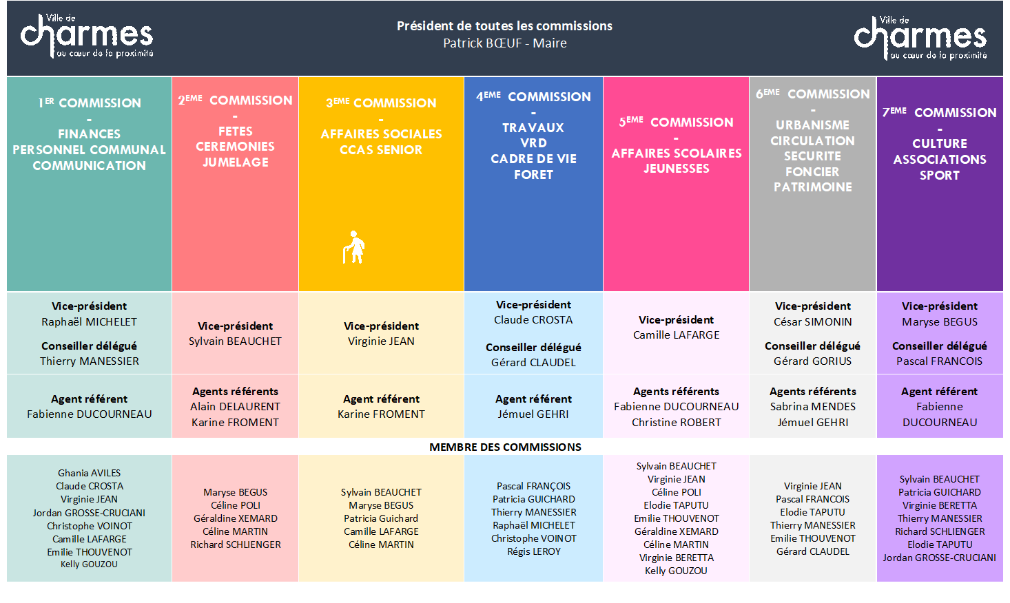 organigramme des commissions municipales 2022.png