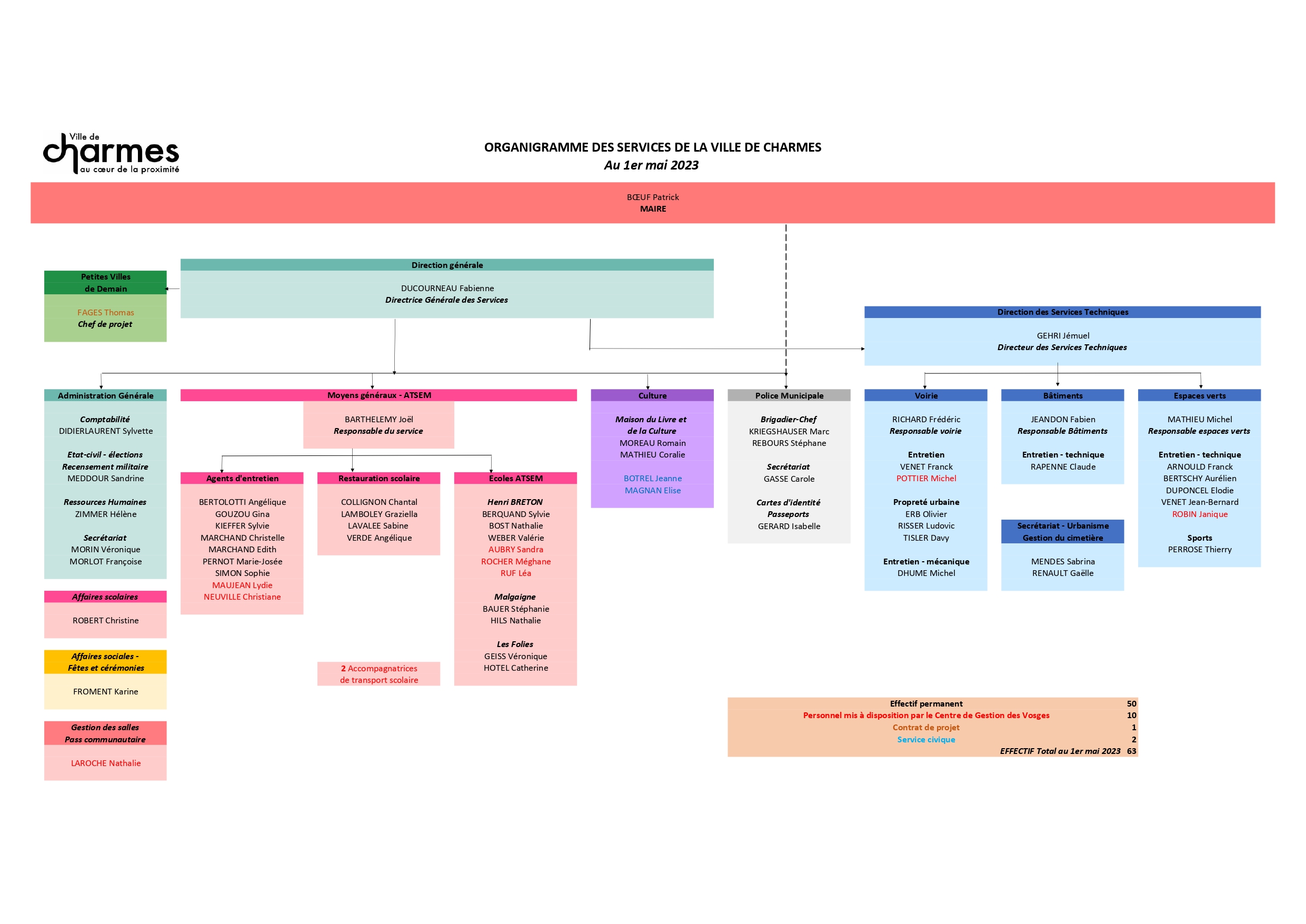 ORGANIGRAMME - Commune de Charmes