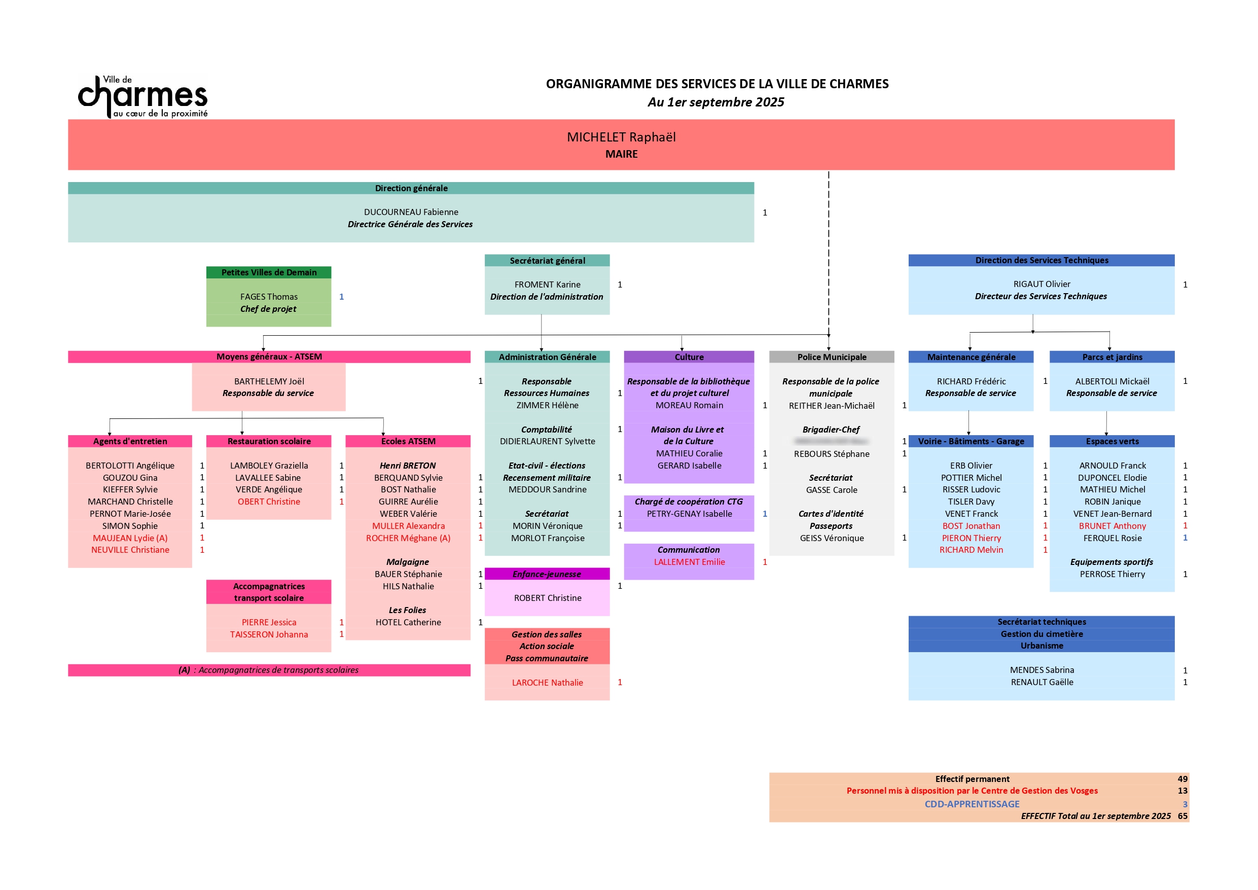 ORGANIGRAMME 01 09 2025.jpg