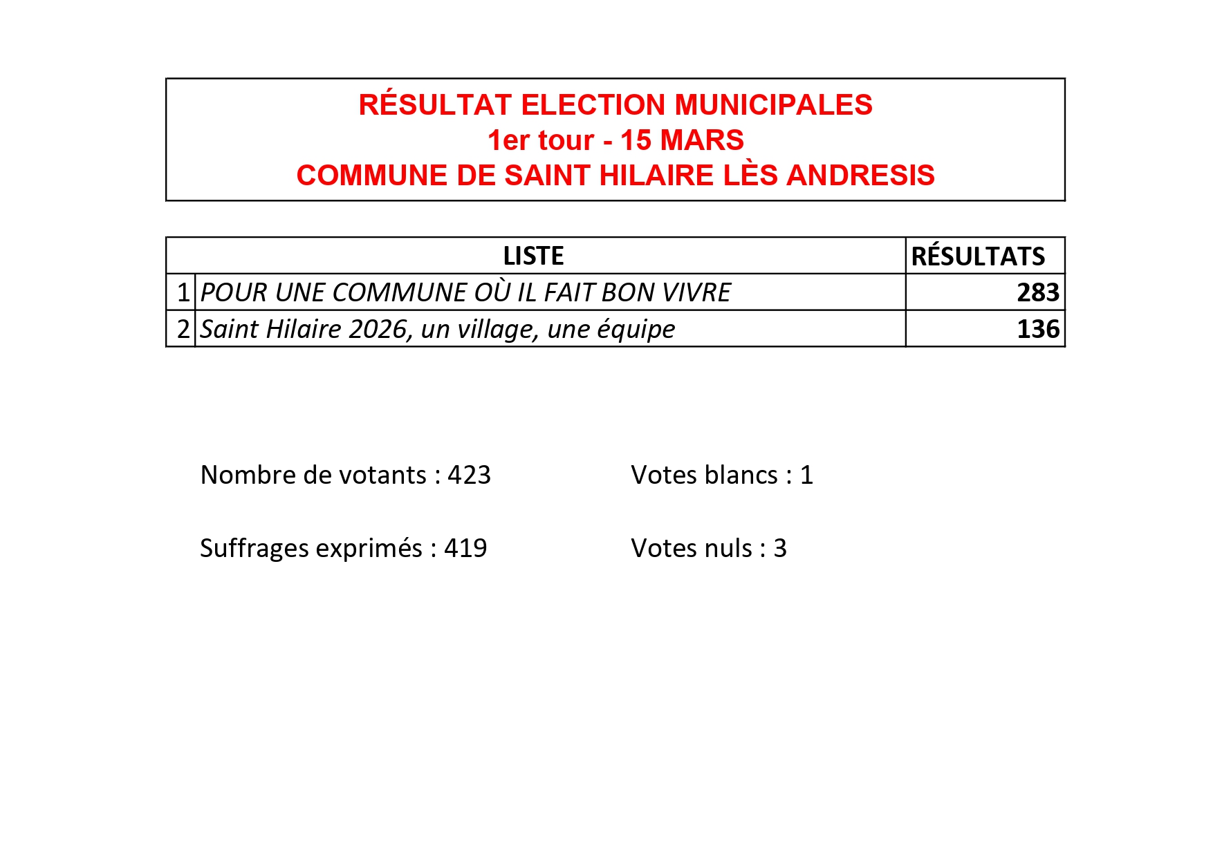 RESULTAT 1er TOUR_page-0001.jpg