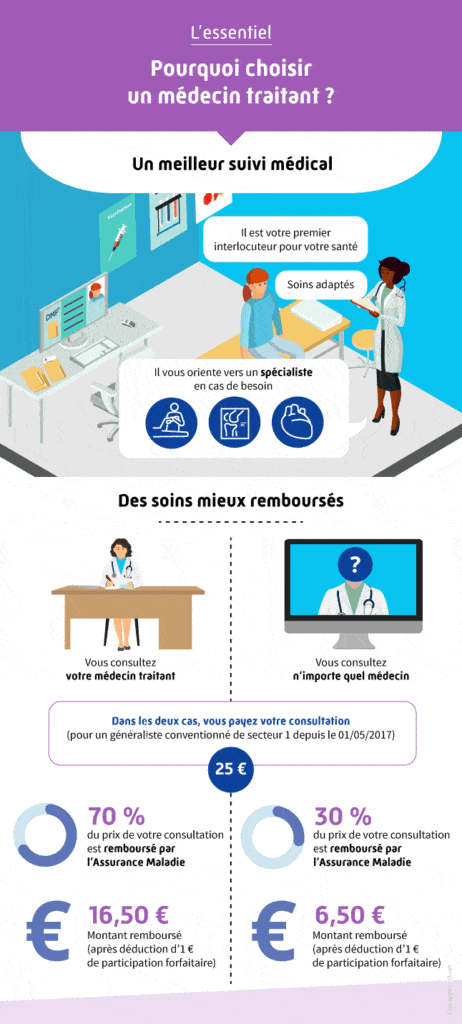 infographie_assures-medecin-traitant-parcours-soins-coordonnes-462x1024.gif