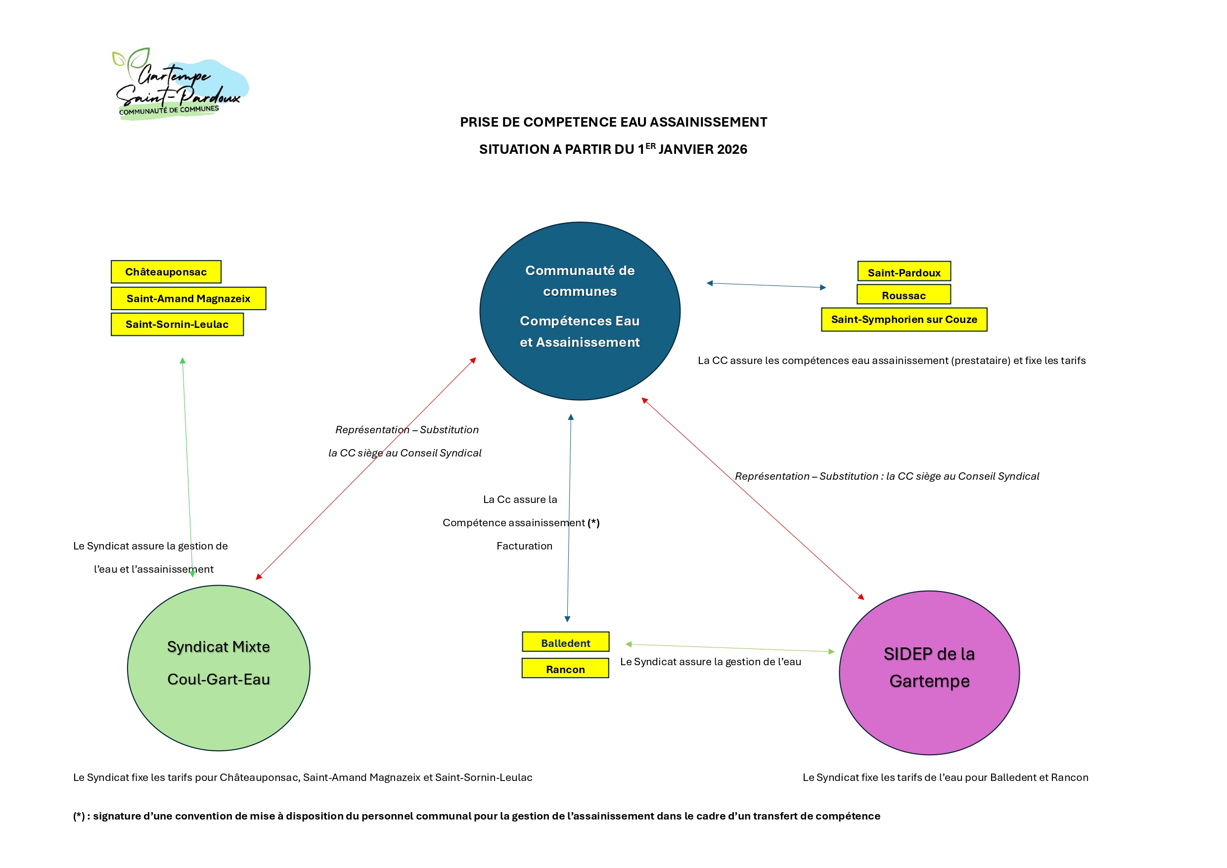 Situation 1er Janvier 2026 eau assainissement.jpg