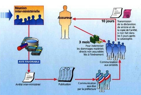 schema-procedure-indemnisation-CATNAT_P2.jpg