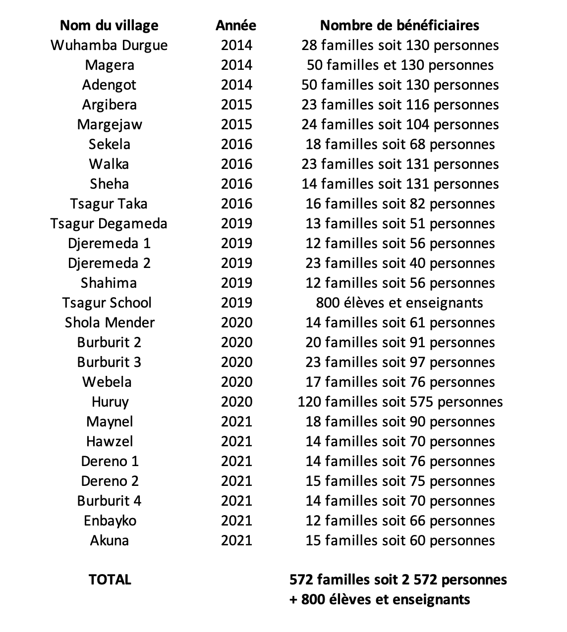 Liste forages.png