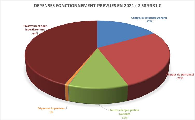 Dépenses fonctionnement prévues en 2021.png