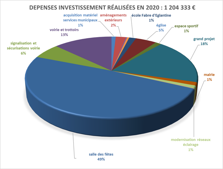 Dépenses investissements réalisées en 2020.png