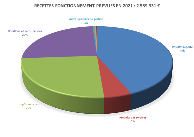 Recettes fonctionnement prévues en 2021.png