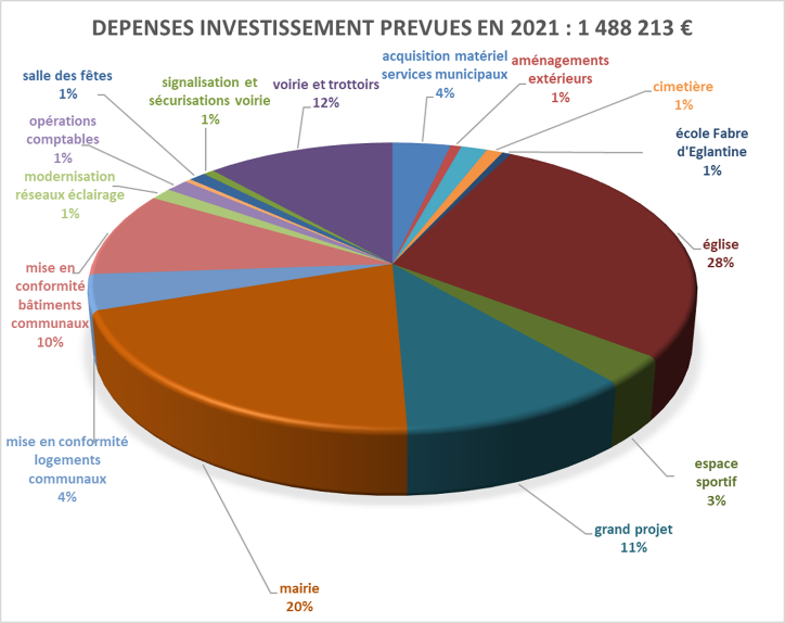 Dépenses investissement prévues en 2021.png