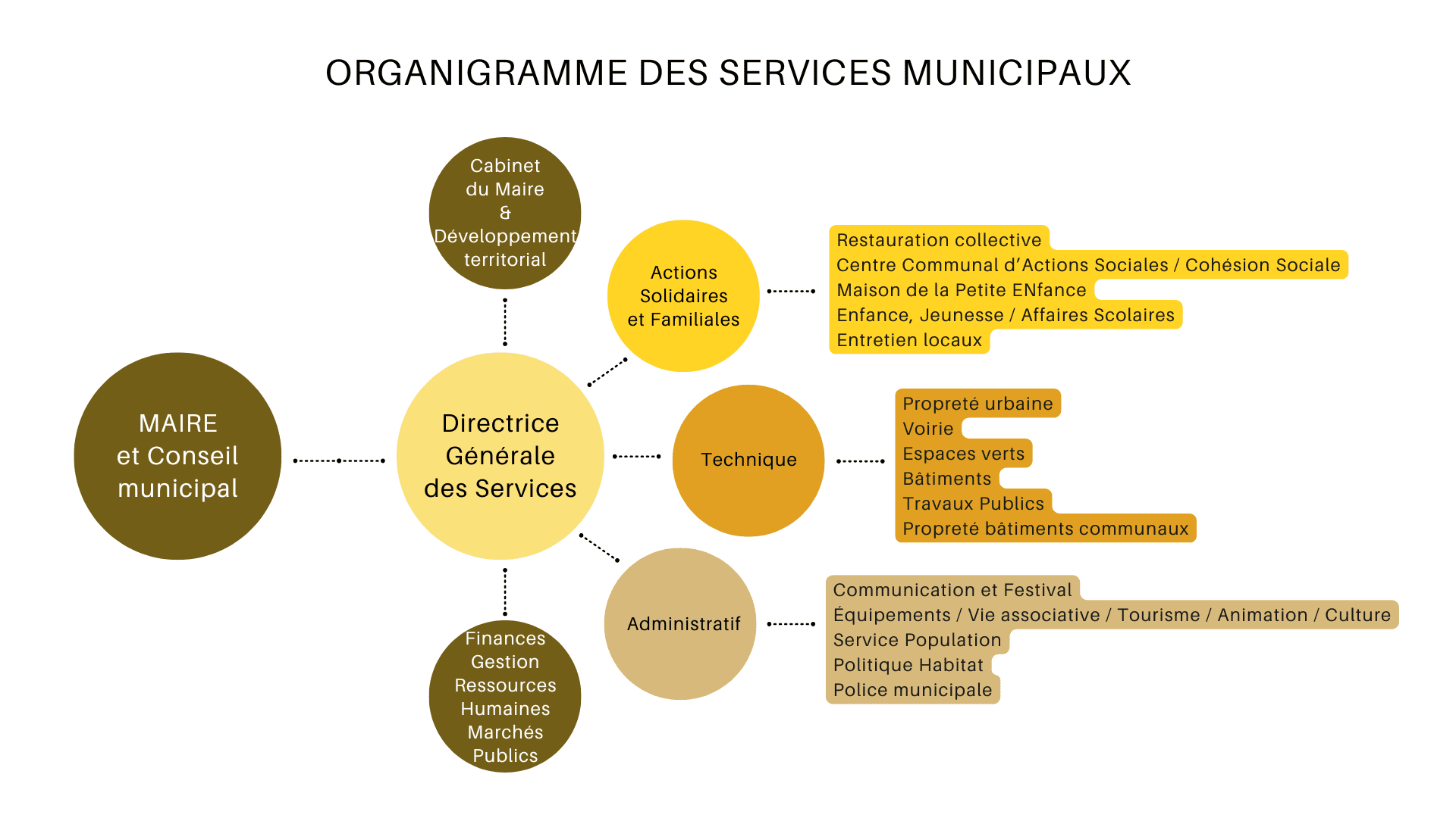 Organigramme des services municipaux_2_.png