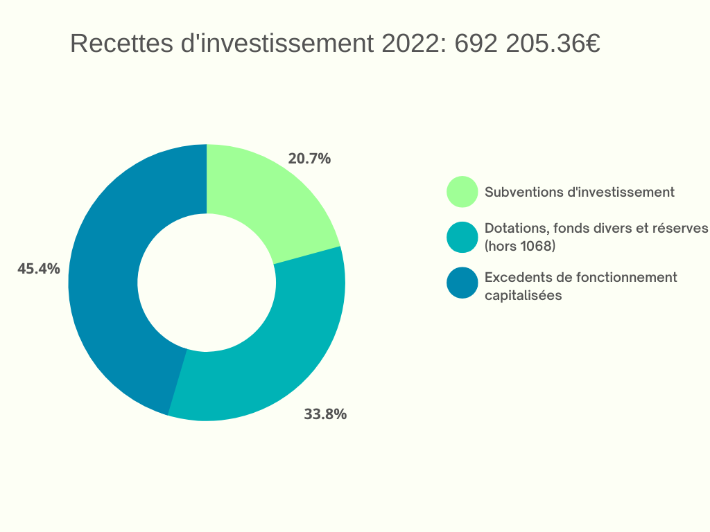 recettes d_investissement 2022.png