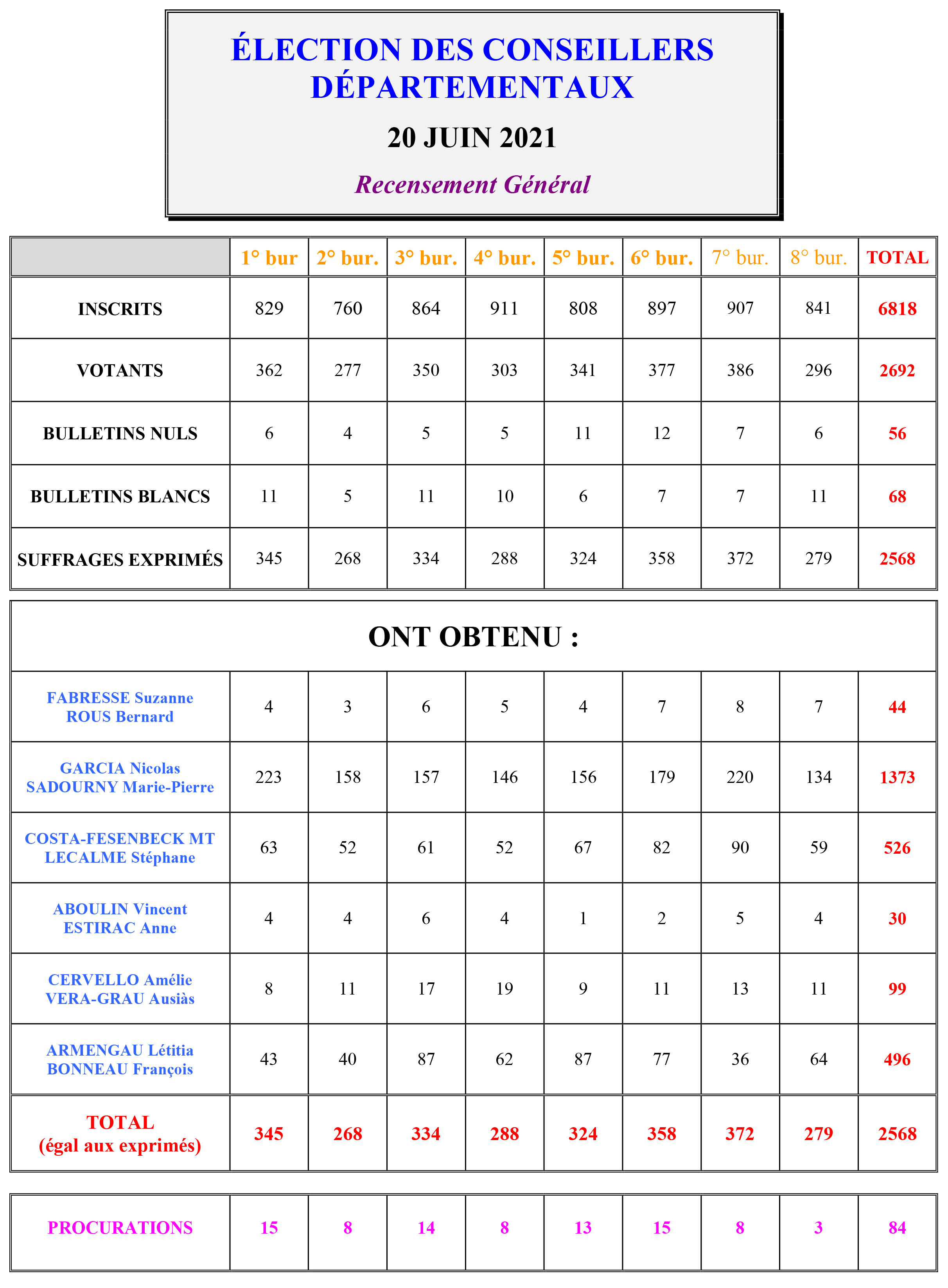Elections_departementales_1er_ tour_Resultats_Commune_ELNE.jpg