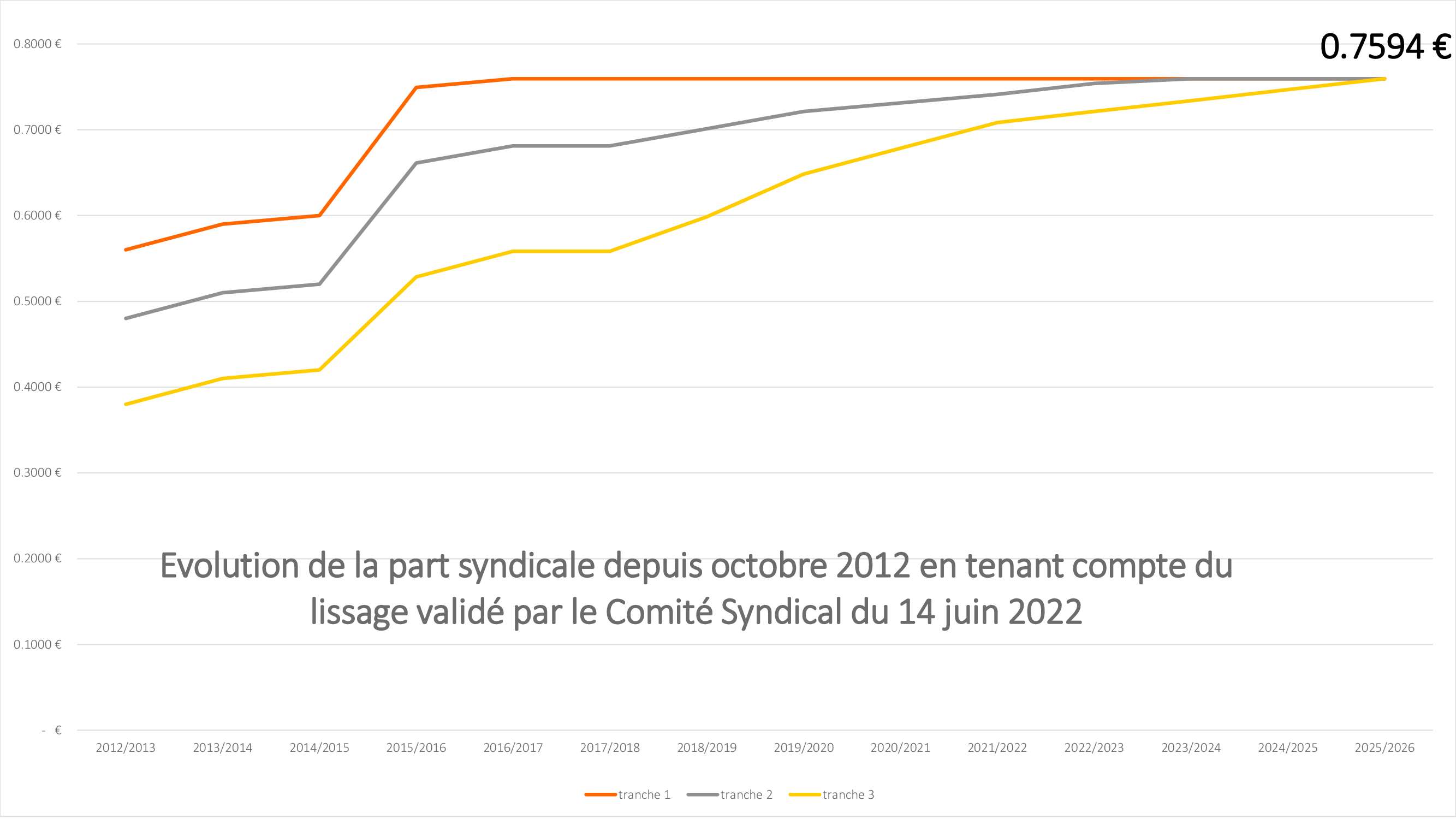 220614-évolution du tarif et lissage.png