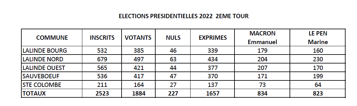 Résultats Lalinde 2e tour 2022 présidentielles.PNG
