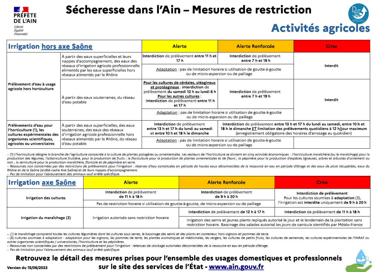 Mesures restrictions agricoles.PNG