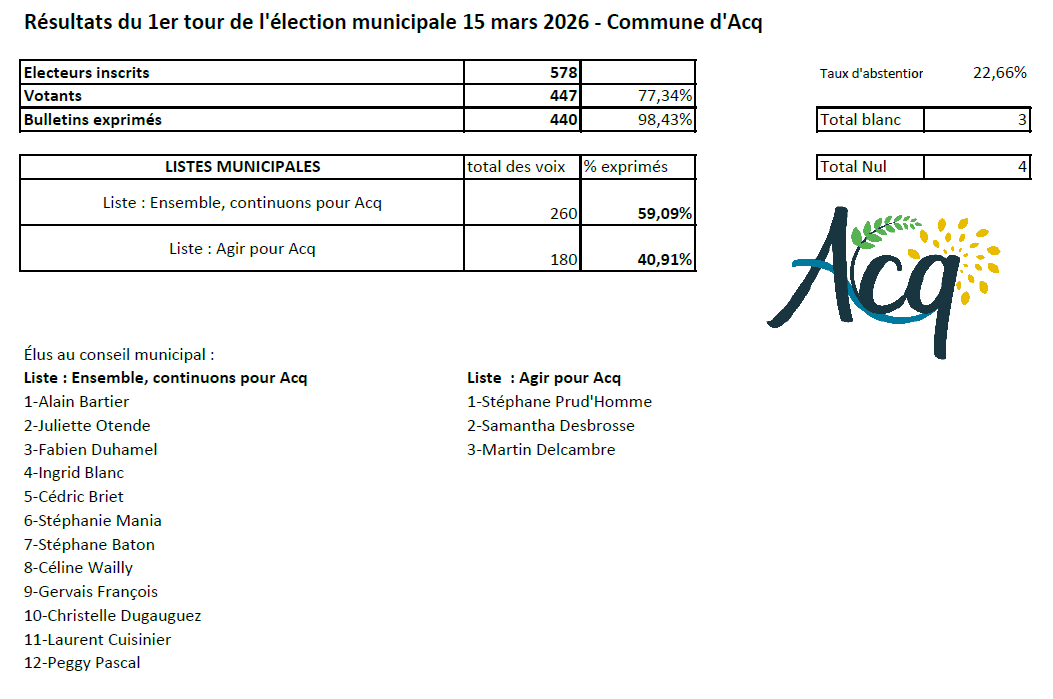 Résultats des élections municipales 2026