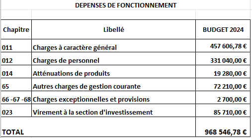 Dépenses de fonctionnement.PNG