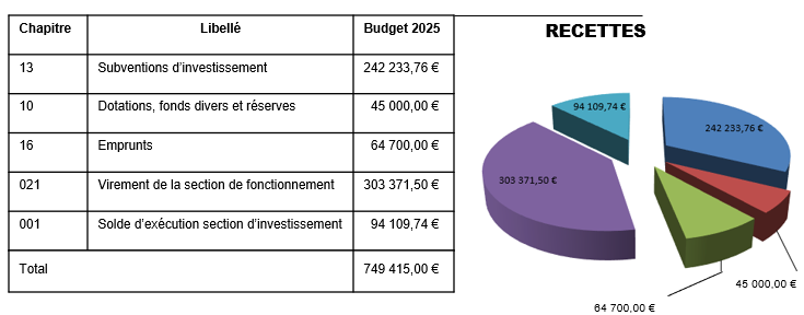 investissement recettes.PNG