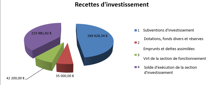 Fromage recettes d_investissement.PNG