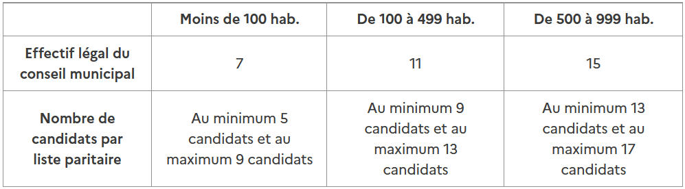 Tableau élections.png