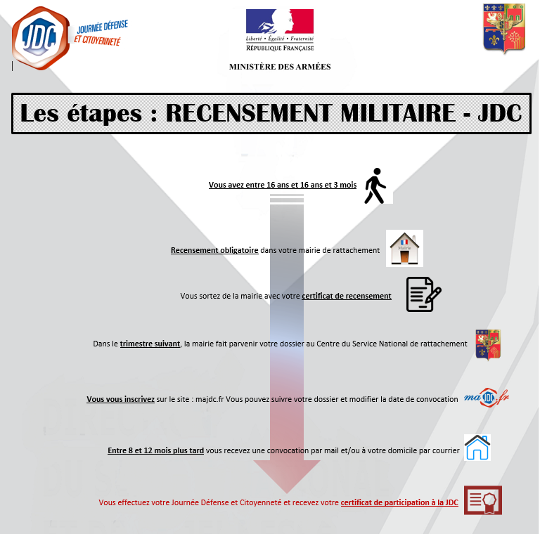 les etapes du recensement militaire.png