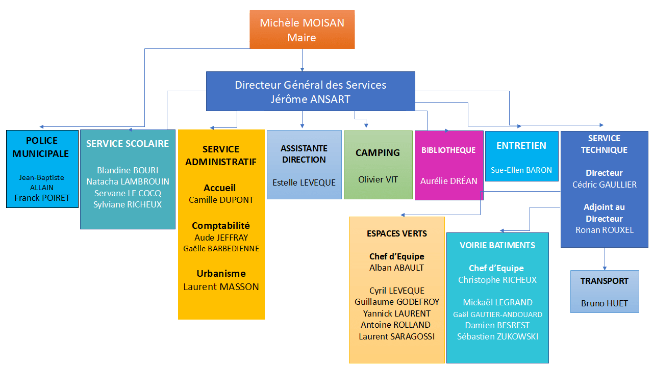 organigramme au 07 mai 2025.png
