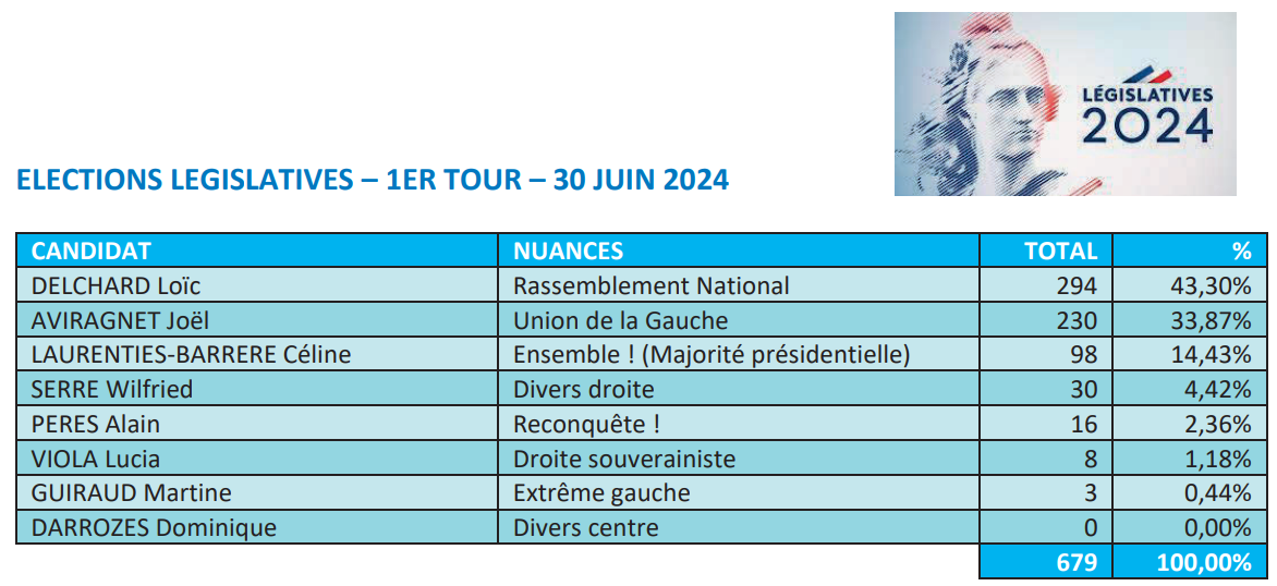 2024 Elections législatives - résultats 1er tour.PNG