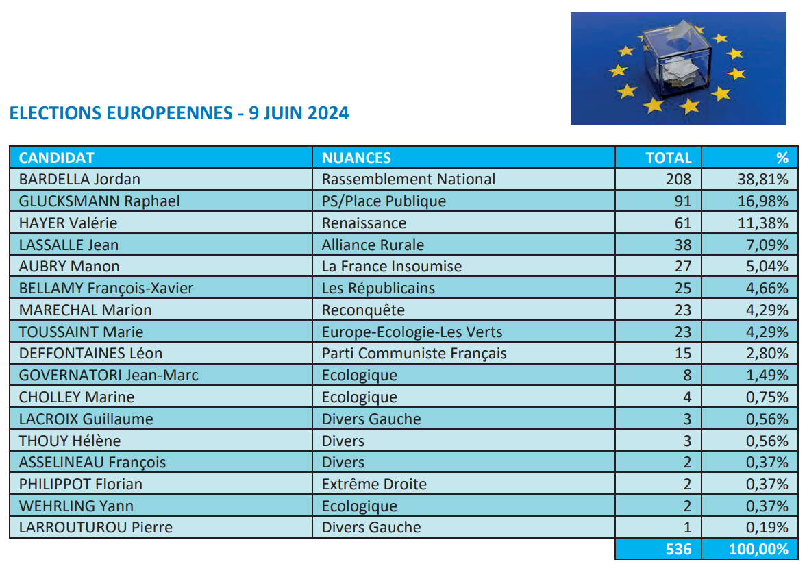 2024 Elections européennes - résultats.PNG