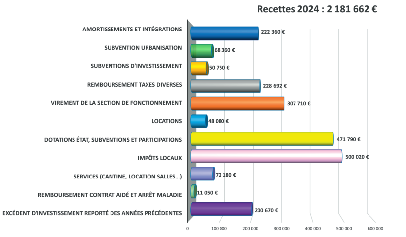 2024 Recettes prévisionnelles.PNG