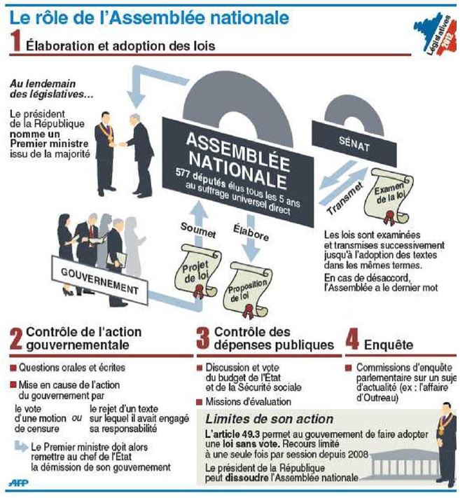 Elections législatives - Rôle Assemblée Nationale.JPG