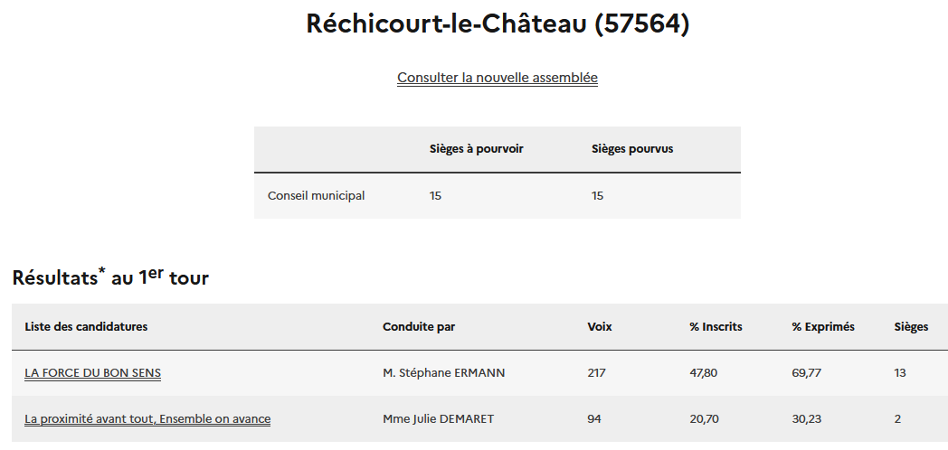 Résultats des élections municipales 2026