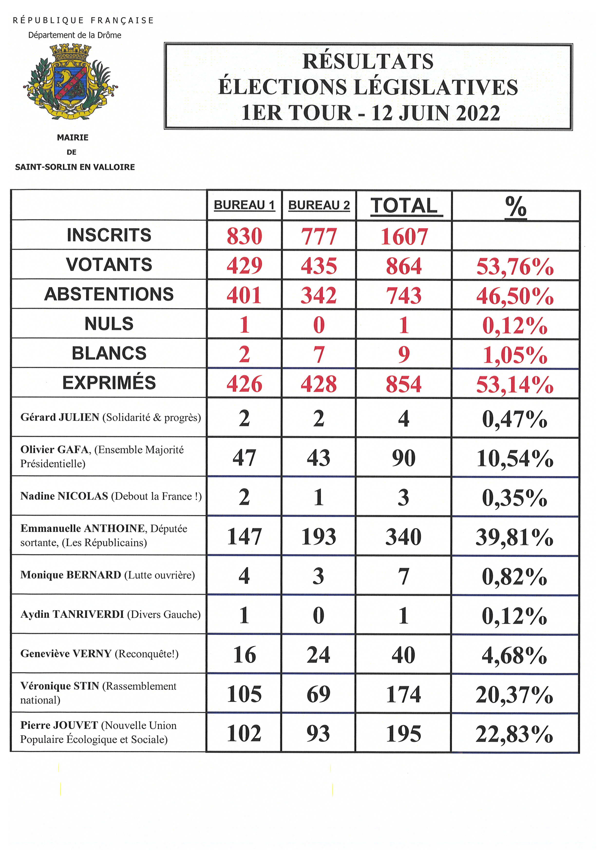RESULTATS 2EME TOUR LEGISLATIVES AVEC POURCENTAGES.jpeg.jpg