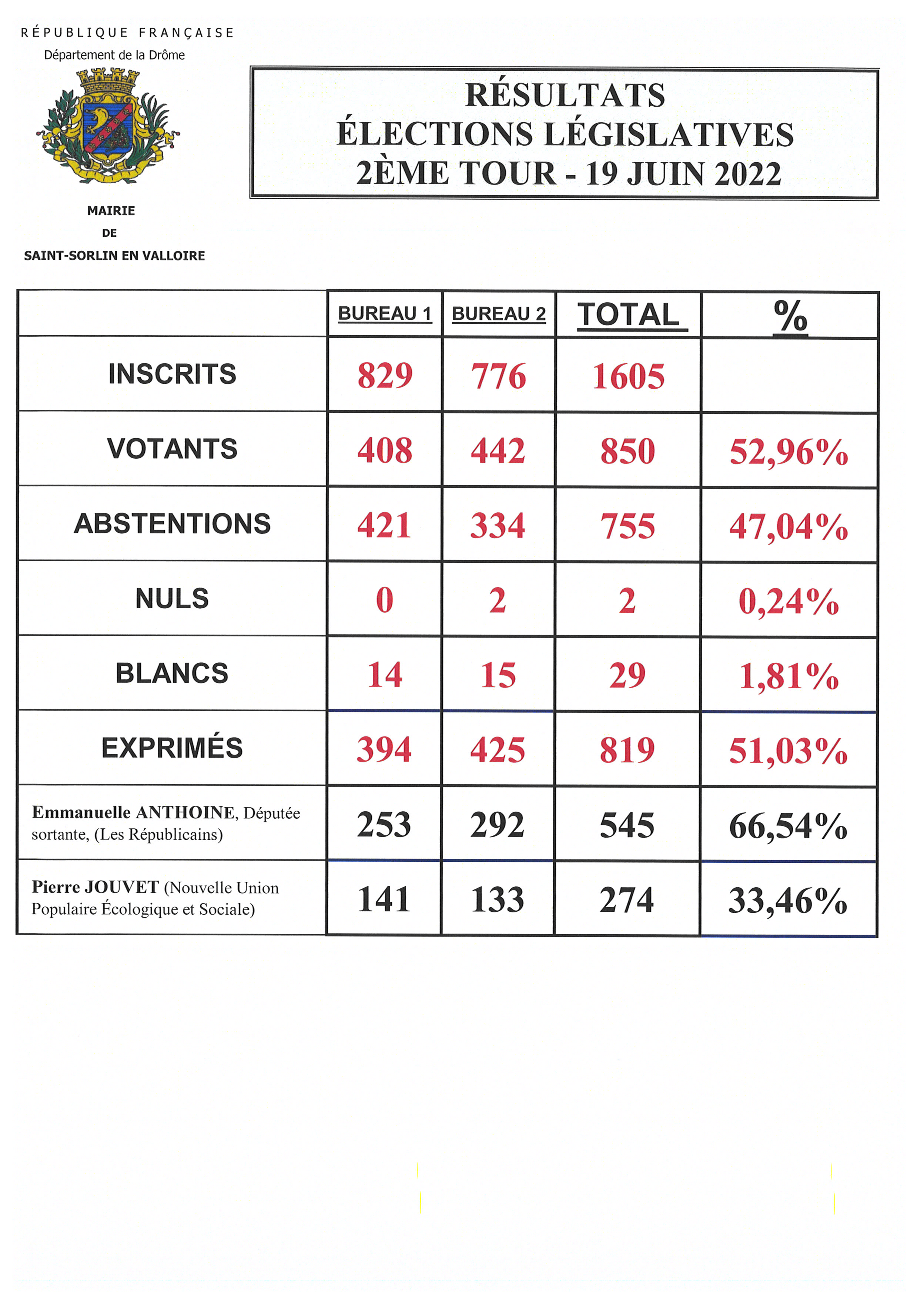 RÉSULTATS 2ÈME TOUR LÉGISLATIVES - 19 JUIN 2022.jpg