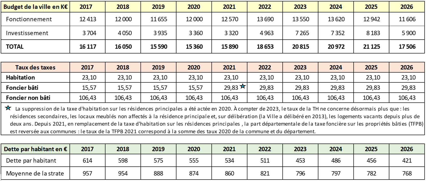 Tableaux budgets 2017-2026 et dette par habitant.jpg