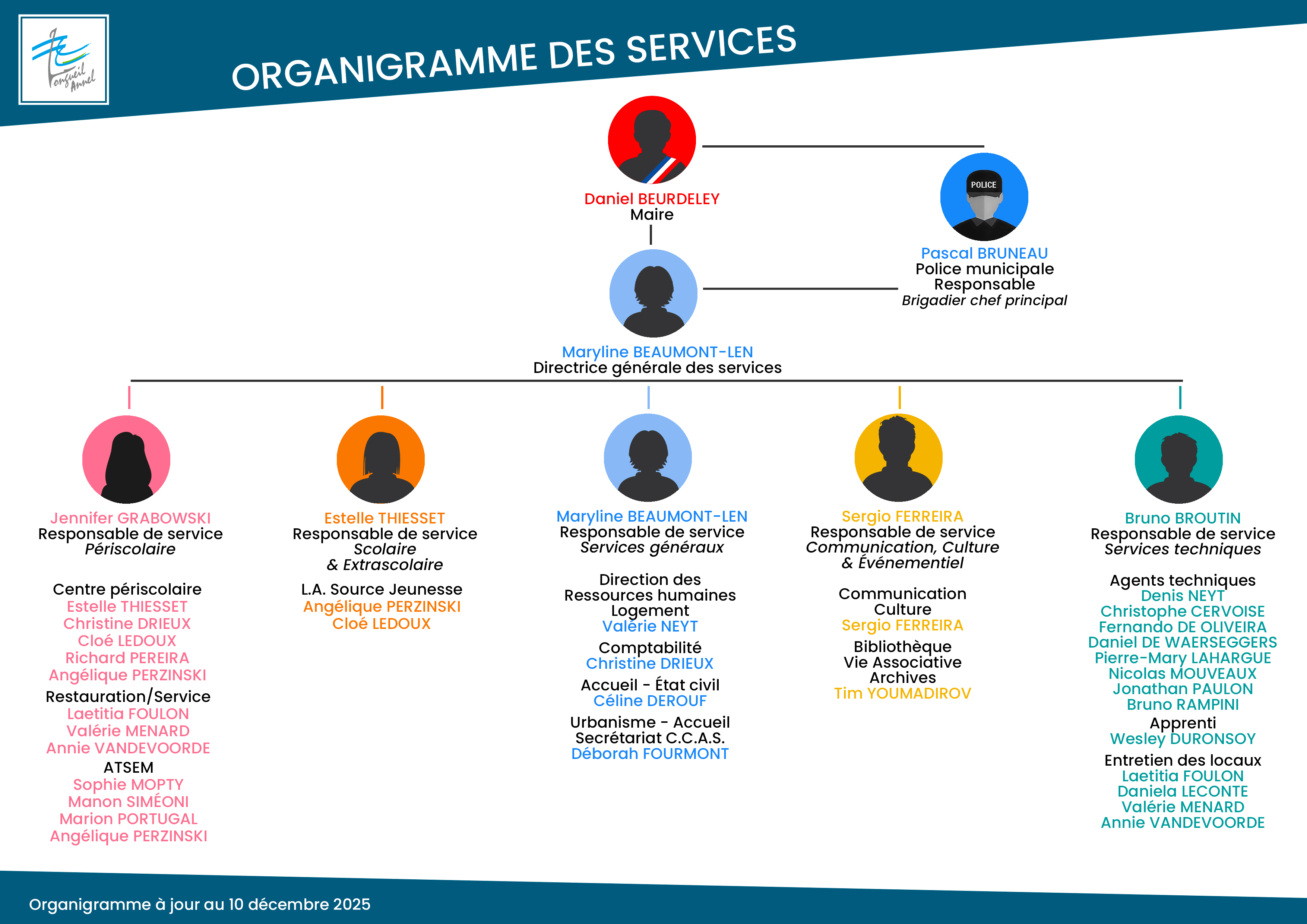 Organigramme des services décembre 25.jpg