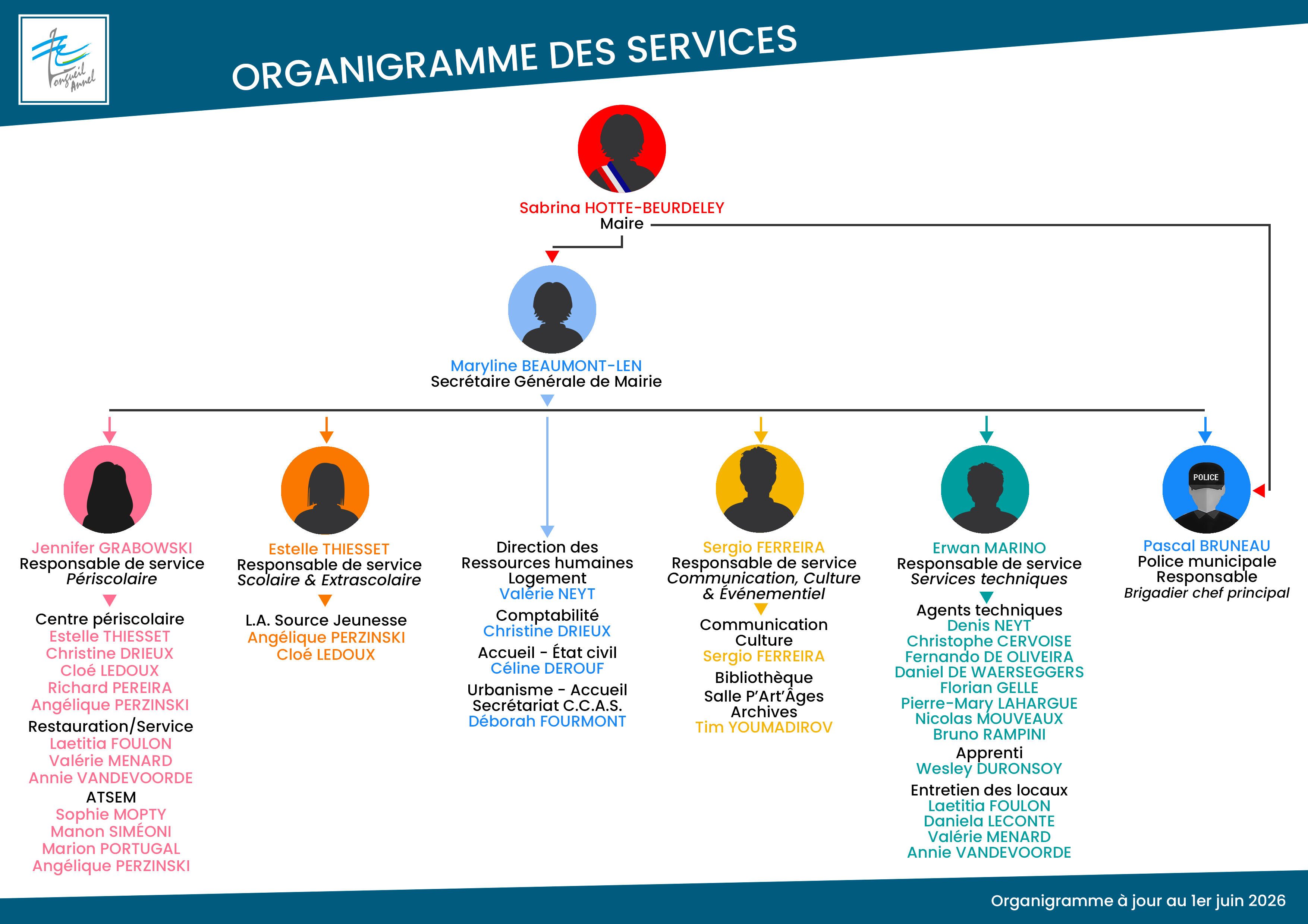 Organigramme des services 1er juin 2026.jpg