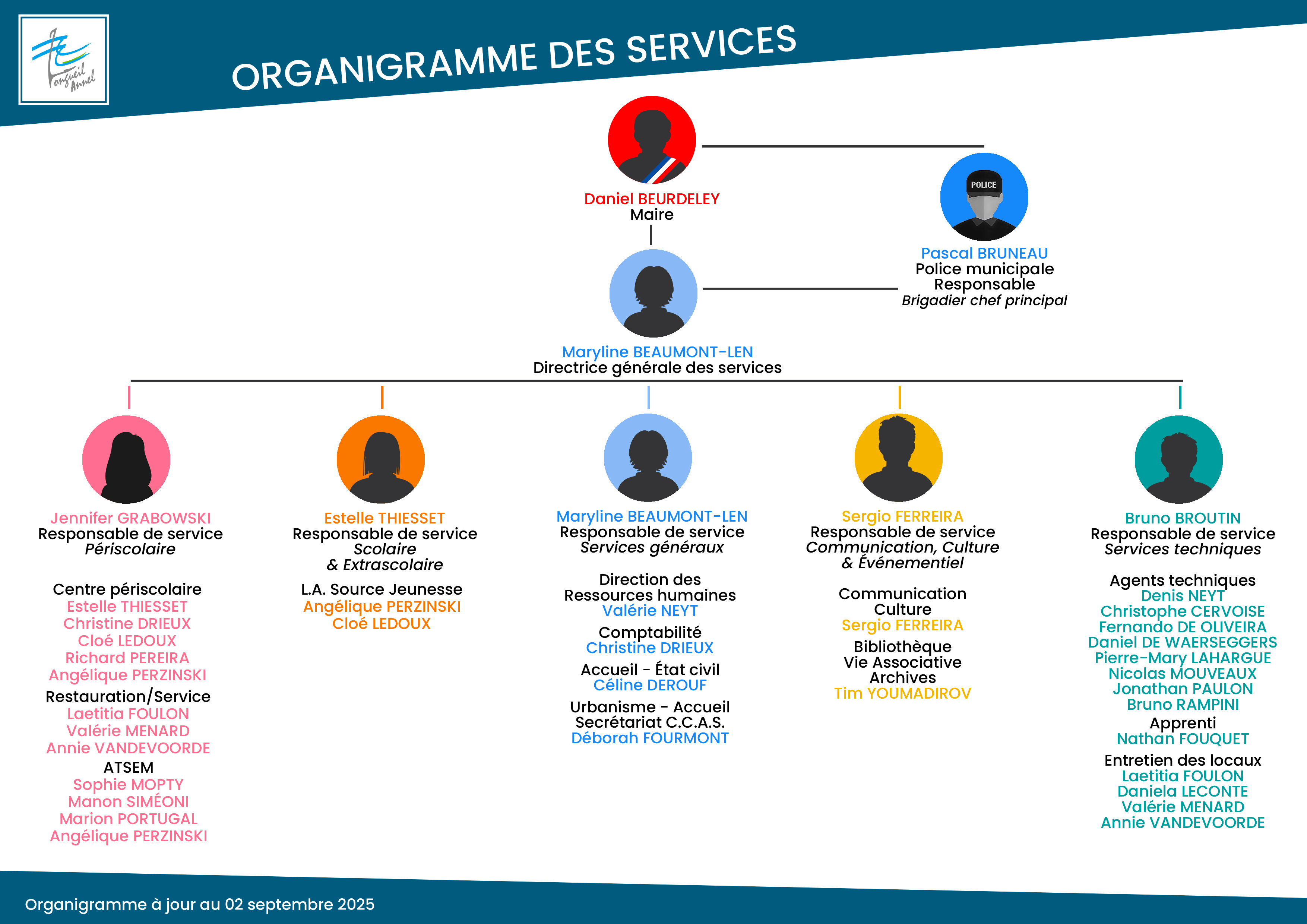 Organigramme des services septembre 25.jpg