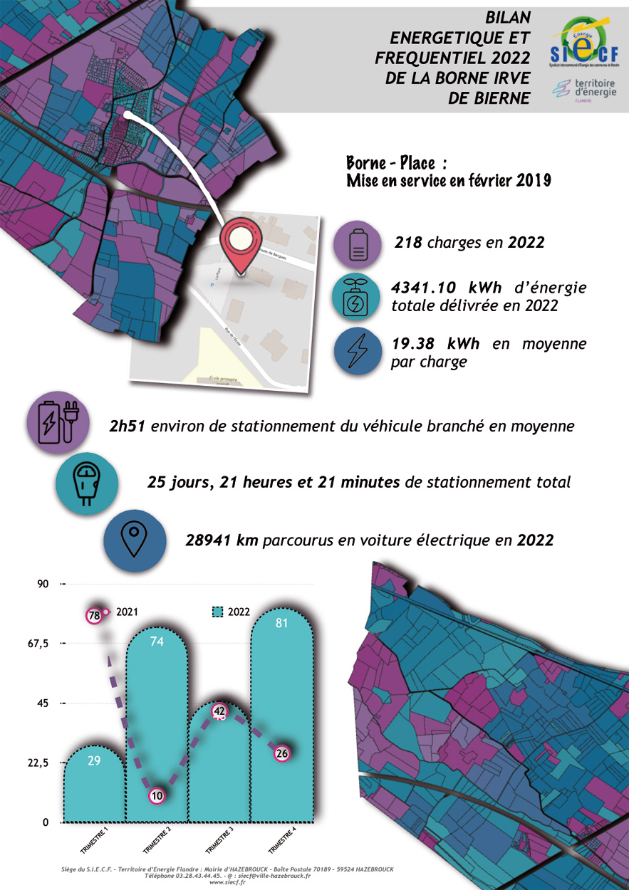 Bilans 2022 D’utilisation De Notre Borne IRVE Et D’interventions Sur L ...