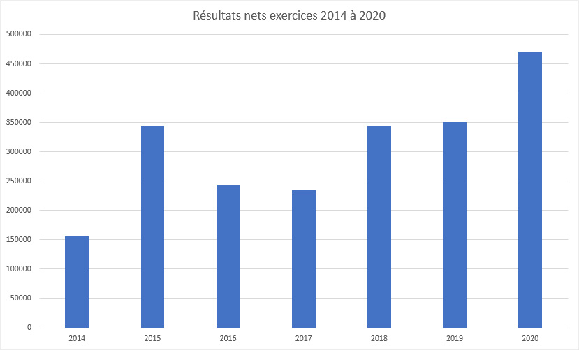2021-resultats-nets-Bierne.jpg