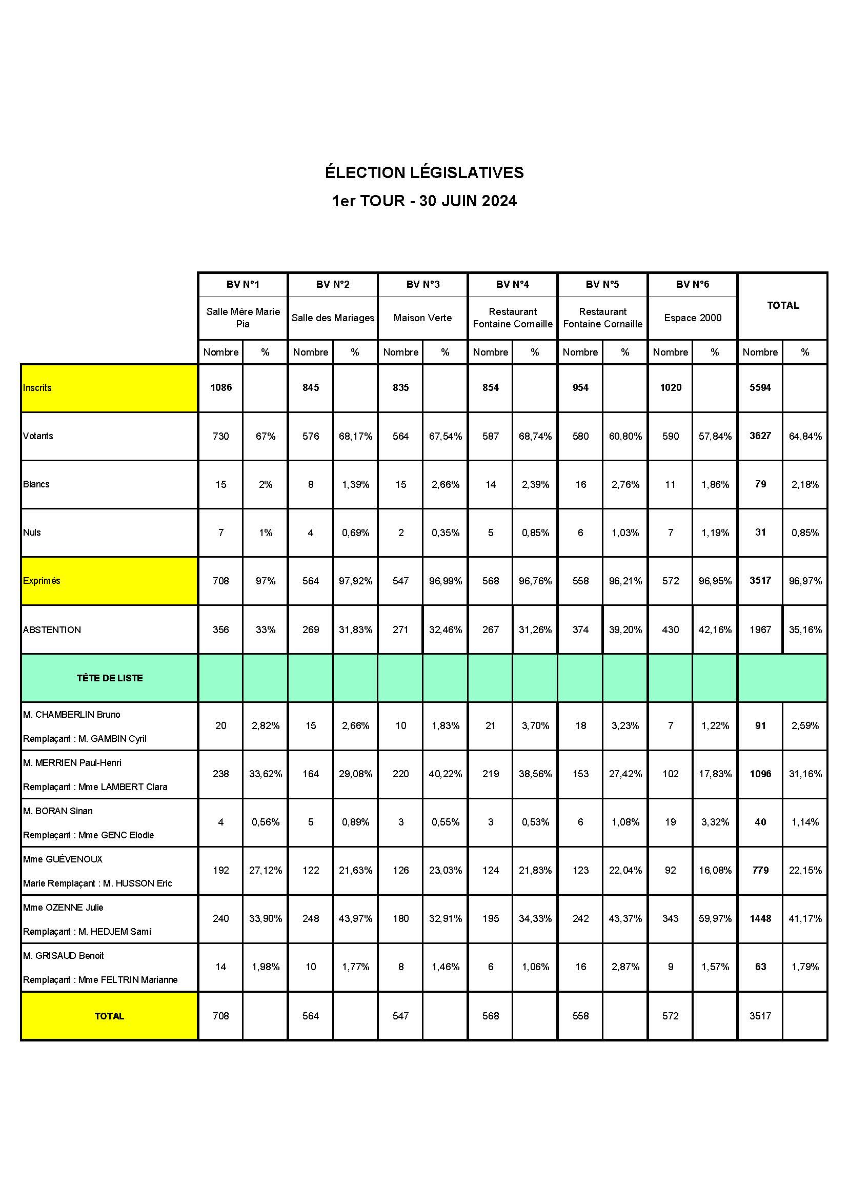 Récapitulatif des résultats Législatives-1er TOUR.jpg