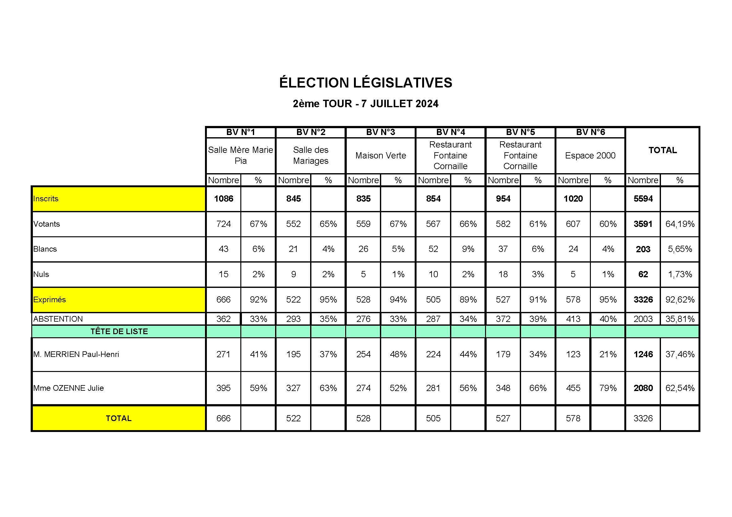 Récapitulatif des résultats -2ème TOUR.jpg