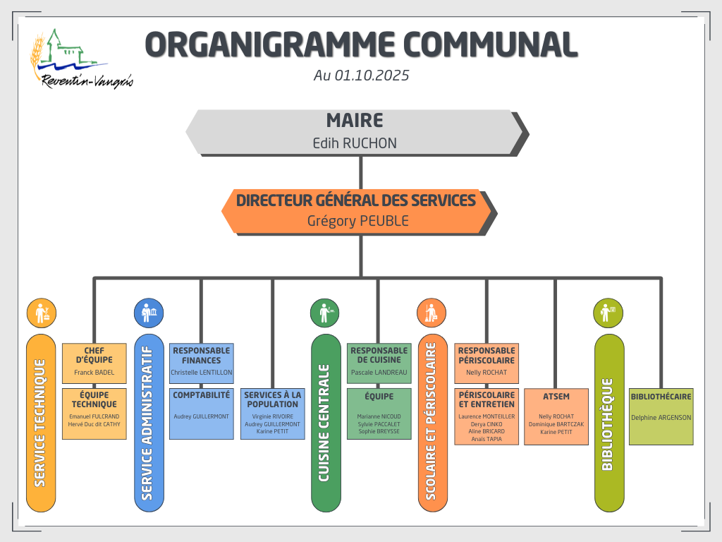 RV - ORGANIGRAMME AGENTS _au 01.10.25_.png