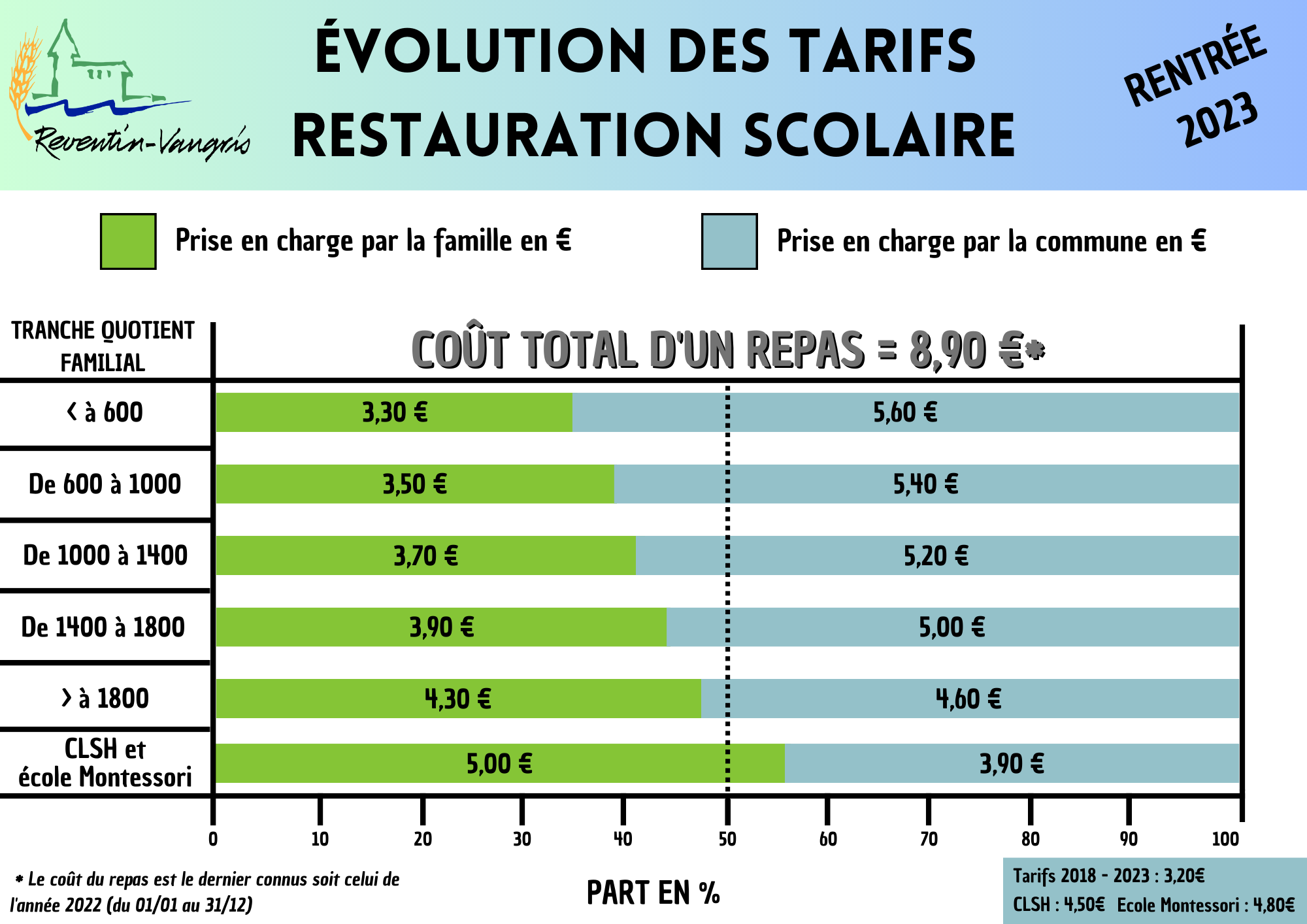 Evolution des tarifs restauration scolaire.png